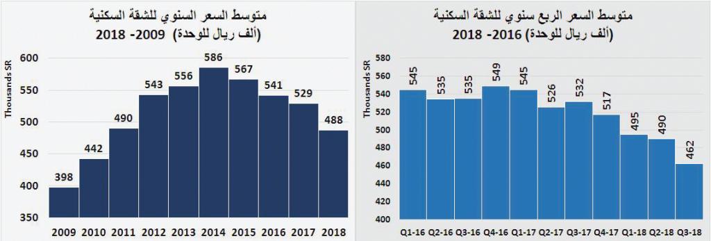 صفقتان تجاريتان تصعدان بالسوق العقارية 17 % ..وانخفاض القطاع السكني 16 %