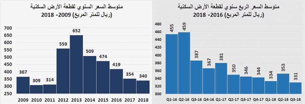 صفقتان تجاريتان تصعدان بالسوق العقارية 17 % ..وانخفاض القطاع السكني 16 %