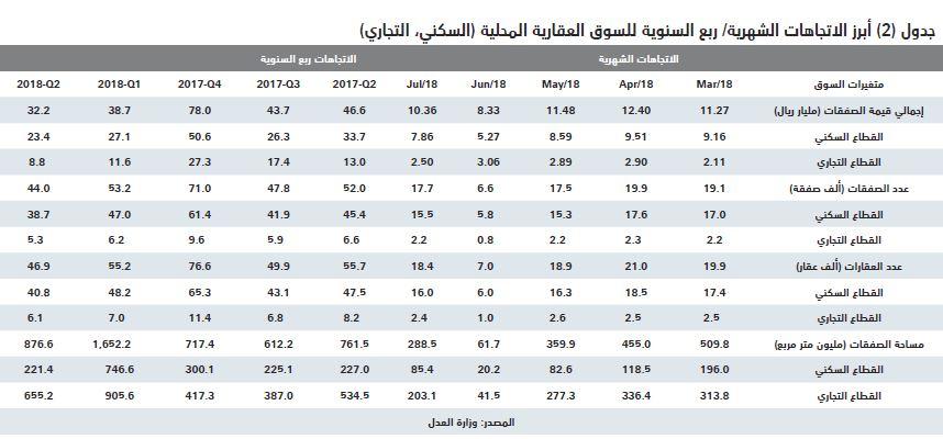 صفقتان تجاريتان تصعدان بالسوق العقارية 17 % ..وانخفاض القطاع السكني 16 %