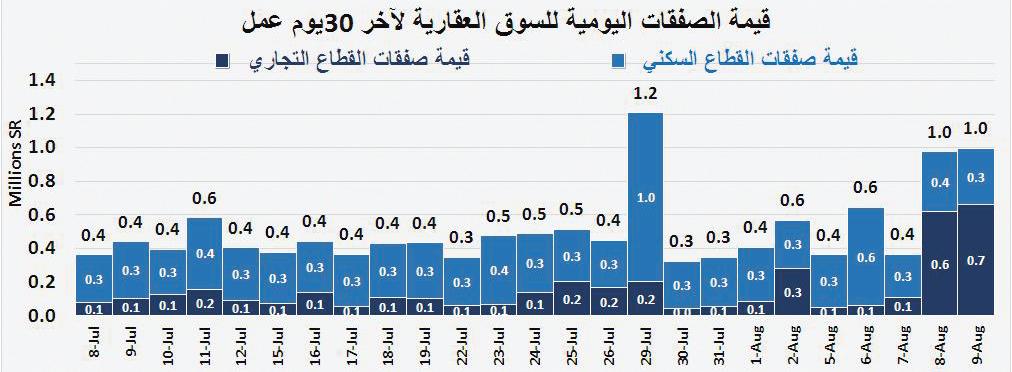 صفقتان تجاريتان تصعدان بالسوق العقارية 17 % ..وانخفاض القطاع السكني 16 %