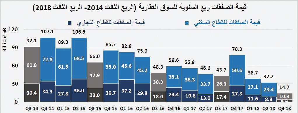 صفقتان تجاريتان تصعدان بالسوق العقارية 17 % ..وانخفاض القطاع السكني 16 %