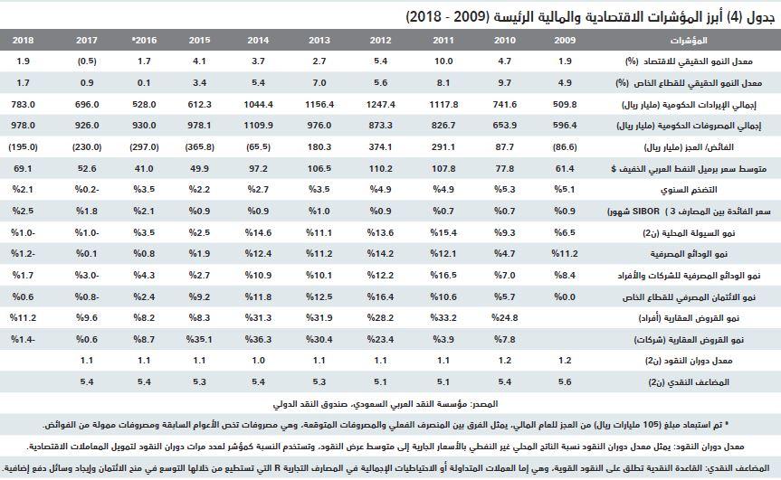 صفقتان تجاريتان تصعدان بالسوق العقارية 17 % ..وانخفاض القطاع السكني 16 %