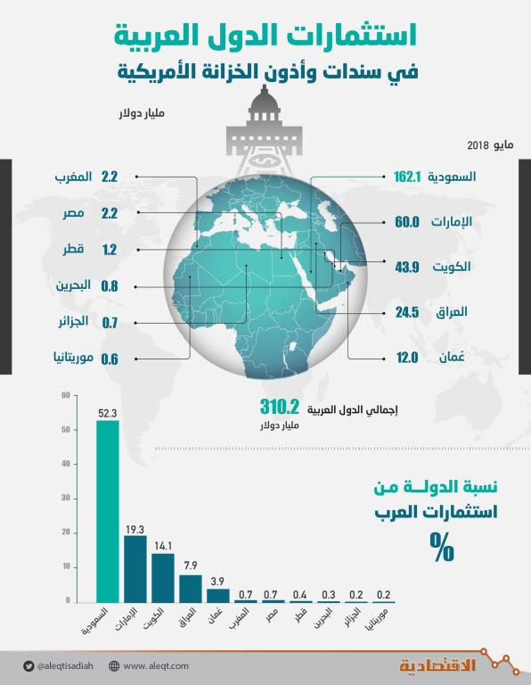 310 مليارات دولار الاستثمارات العربية في سندات الخزانة الأمريكية .. 52.3 % منها للسعودية