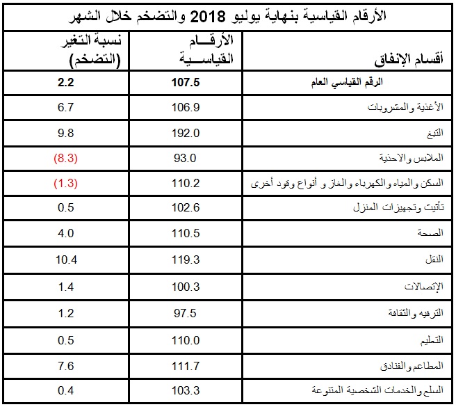التضخم يبلغ 2.2% بنهاية يوليو 2018