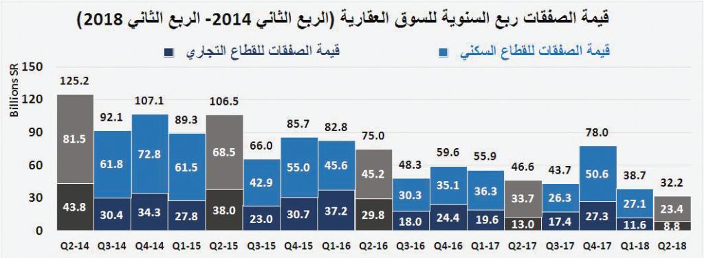 تفاقم خسائر السوق العقارية خلال 4 أعوام متتالية إلى 192 مليار ريال بنهاية يوليو 2018