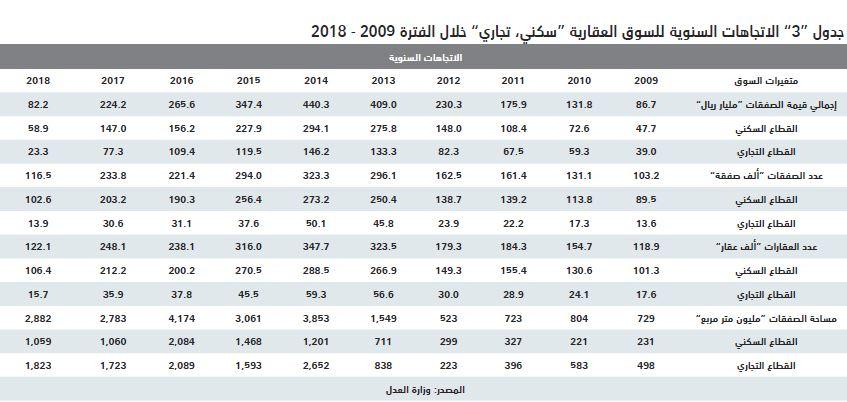 تفاقم خسائر السوق العقارية خلال 4 أعوام متتالية إلى 192 مليار ريال بنهاية يوليو 2018