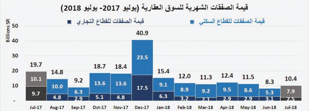 تفاقم خسائر السوق العقارية خلال 4 أعوام متتالية إلى 192 مليار ريال بنهاية يوليو 2018