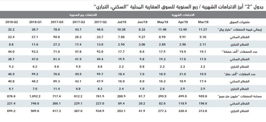 تفاقم خسائر السوق العقارية خلال 4 أعوام متتالية إلى 192 مليار ريال بنهاية يوليو 2018