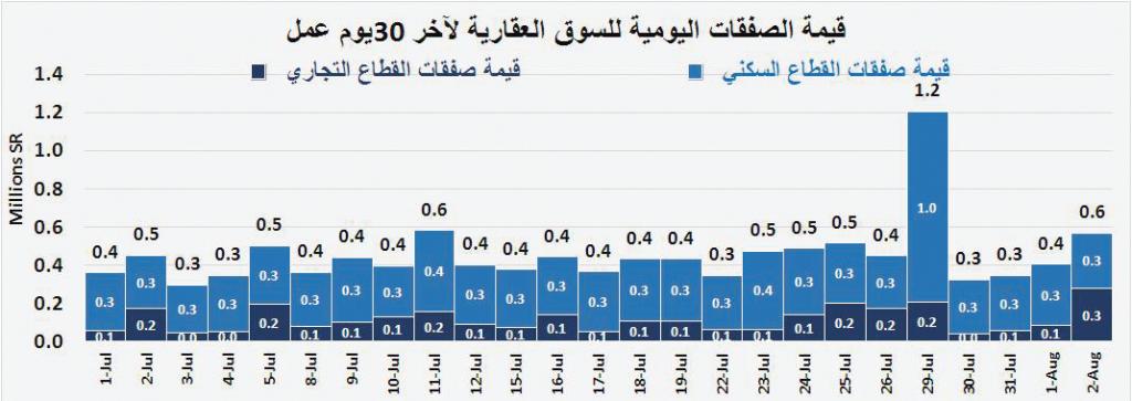 تفاقم خسائر السوق العقارية خلال 4 أعوام متتالية إلى 192 مليار ريال بنهاية يوليو 2018