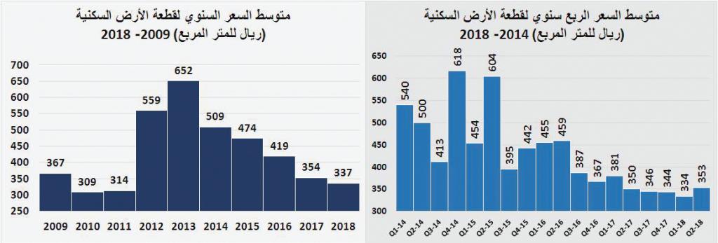 تفاقم خسائر السوق العقارية خلال 4 أعوام متتالية إلى 192 مليار ريال بنهاية يوليو 2018