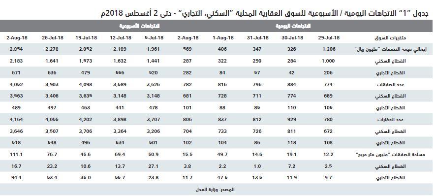 تفاقم خسائر السوق العقارية خلال 4 أعوام متتالية إلى 192 مليار ريال بنهاية يوليو 2018