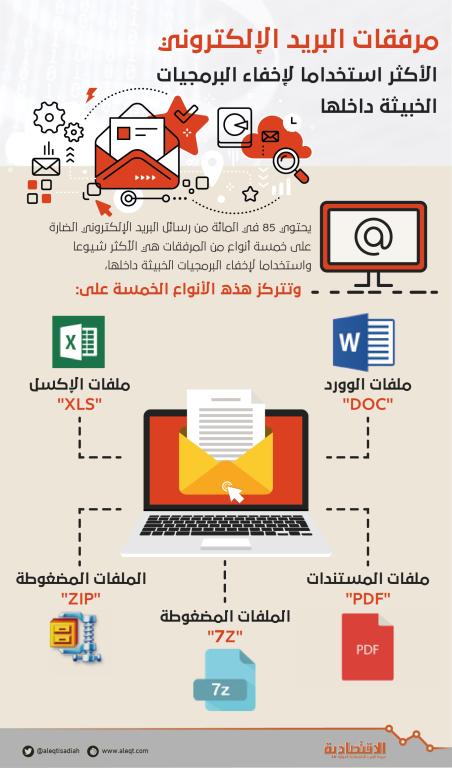 بعد «الذواكر الفلاشية».. البريد الإلكتروني هو الوسيلة المثلى لنشر البرمجيات الخبيثة