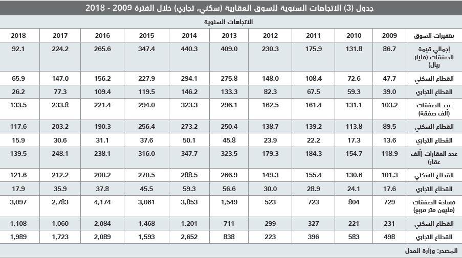أصول العقار السكني تنخفض 30 % مقارنة بارتفاعها 189 % خلال 2010 - 2014
