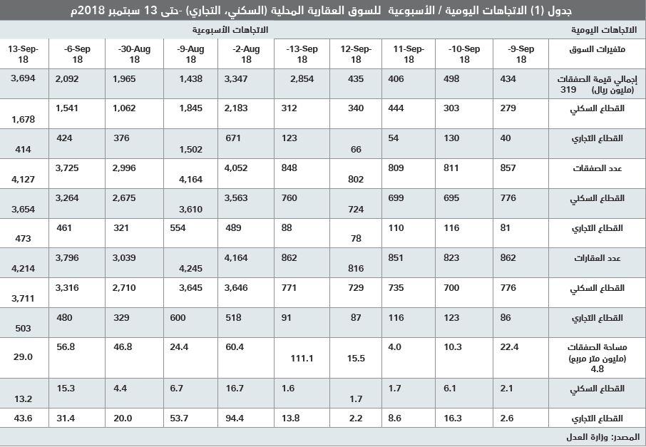 أصول العقار السكني تنخفض 30 % مقارنة بارتفاعها 189 % خلال 2010 - 2014