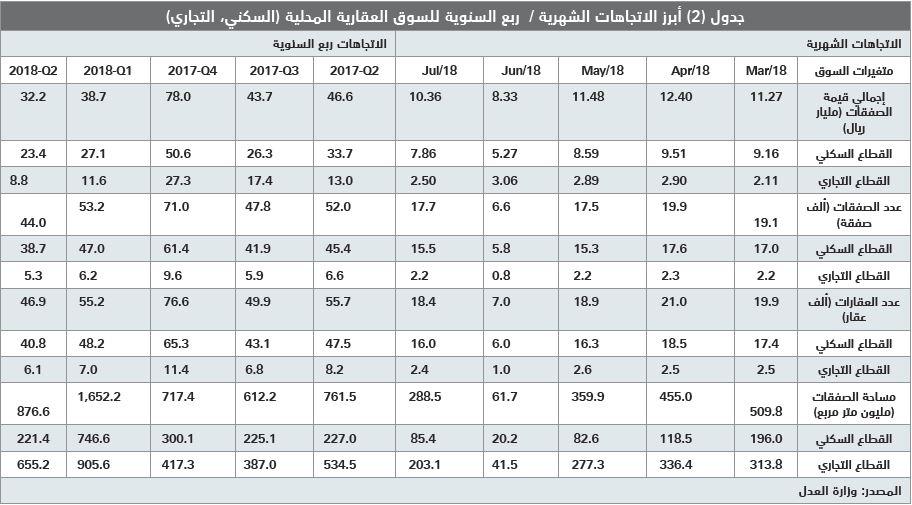أصول العقار السكني تنخفض 30 % مقارنة بارتفاعها 189 % خلال 2010 - 2014