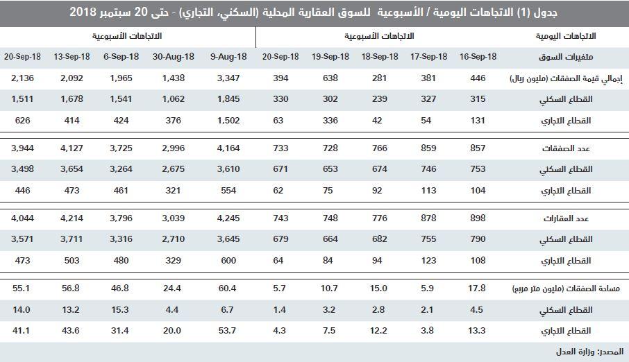 قيمة الصفقات العقارية للربع الثالث تتجه إلى أدنى مستوى ربعي لها منذ 2010