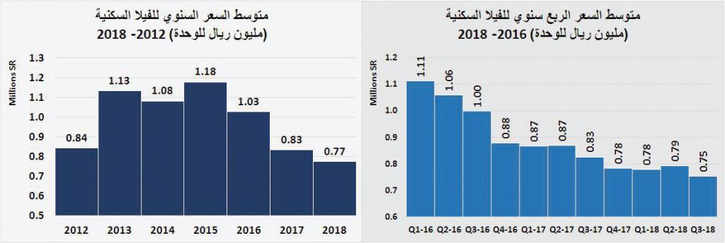 قيمة الصفقات العقارية للربع الثالث تتجه إلى أدنى مستوى ربعي لها منذ 2010