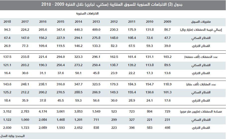 قيمة الصفقات العقارية للربع الثالث تتجه إلى أدنى مستوى ربعي لها منذ 2010