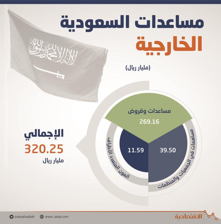 320.3 مليار ريال المساعدات والتبرعات السعودية للخارج خلال 25 عاما
