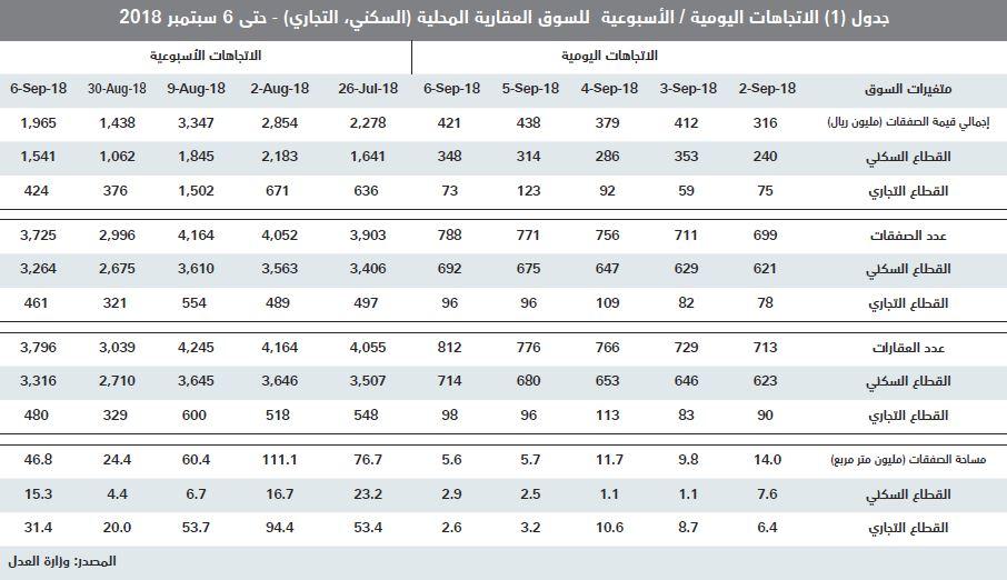قيمة الصفقات العقارية تنخفض 30 % في أسبوع متأثرة باستمرار الركود للعام الرابع