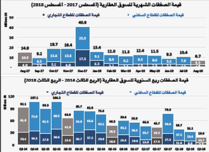 قيمة الصفقات العقارية تنخفض 30 % في أسبوع متأثرة باستمرار الركود للعام الرابع