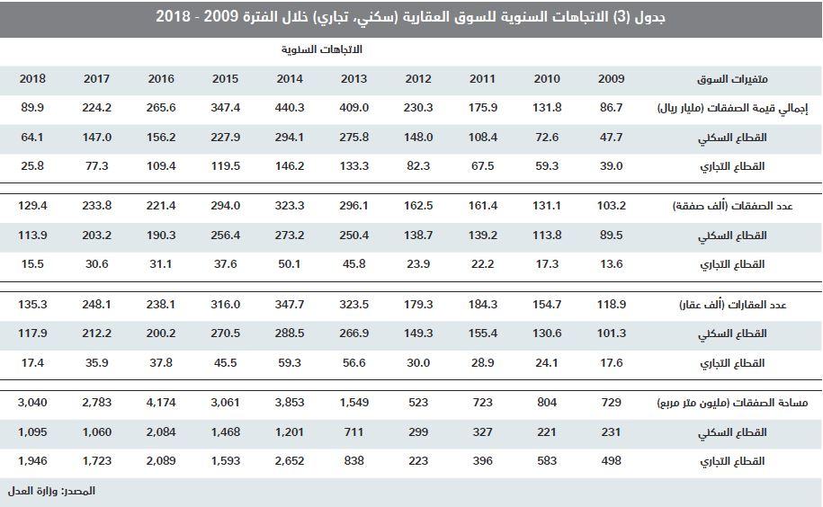 قيمة الصفقات العقارية تنخفض 30 % في أسبوع متأثرة باستمرار الركود للعام الرابع