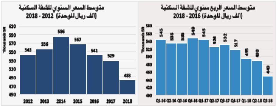 قيمة الصفقات العقارية تنخفض 30 % في أسبوع متأثرة باستمرار الركود للعام الرابع