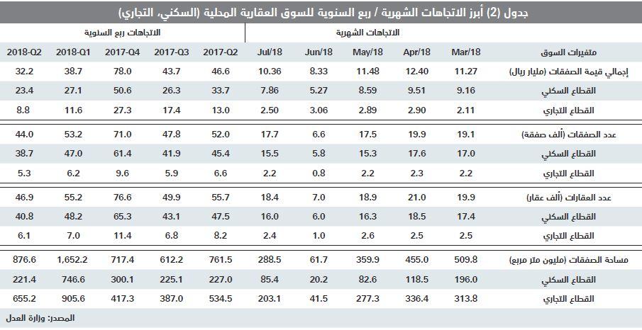 قيمة الصفقات العقارية تنخفض 30 % في أسبوع متأثرة باستمرار الركود للعام الرابع