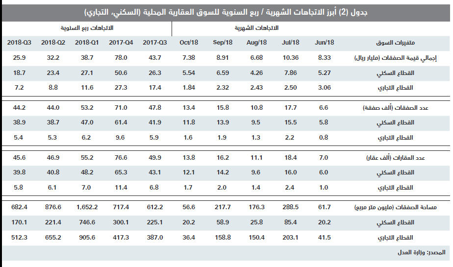 انخفاض صفقات القطاع السكني 8.4 % للأسبوع الثاني