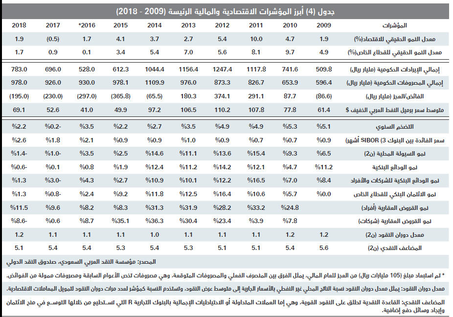 انخفاض صفقات القطاع السكني 8.4 % للأسبوع الثاني