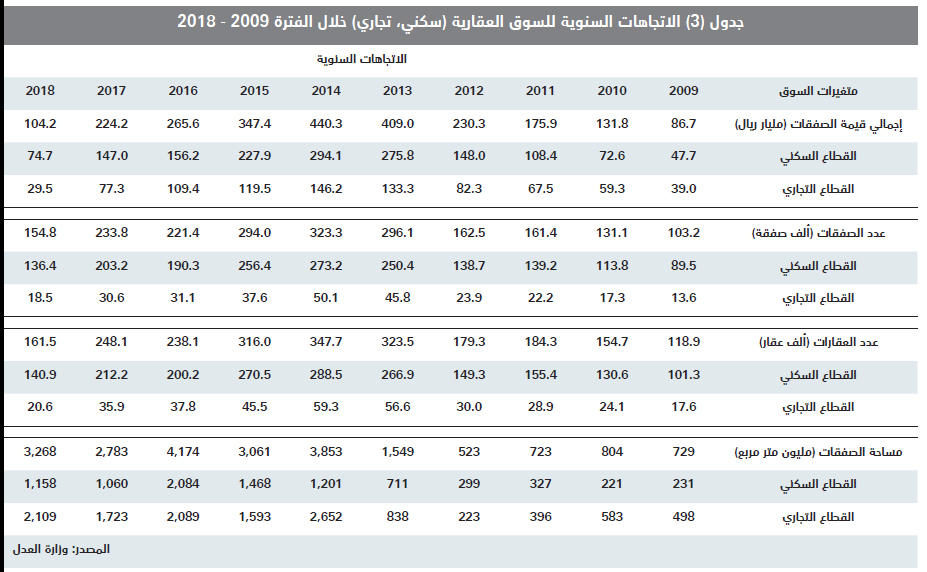 انخفاض صفقات القطاع السكني 8.4 % للأسبوع الثاني