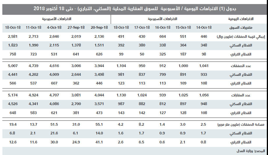 انخفاض صفقات القطاع السكني 8.4 % للأسبوع الثاني