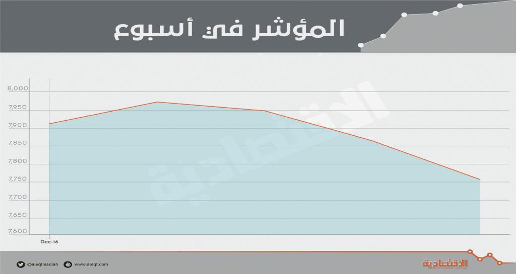 الأسهم السعودية مرشحة للارتفاع مع قرب تفعيل خفض إنتاج النفط