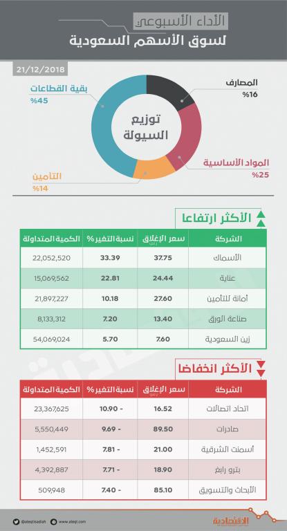 الأسهم السعودية مرشحة للارتفاع مع قرب تفعيل خفض إنتاج النفط