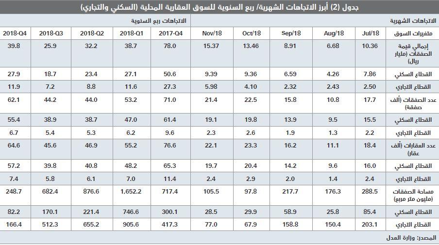  صفقات السوق العقارية تعود إلى الانخفاض مجددا .. 29.4 % في أسبوع 