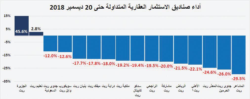 صفقات السوق العقارية تعود إلى الانخفاض مجددا .. 29.4 % في أسبوع
