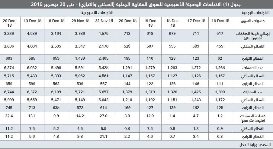  صفقات السوق العقارية تعود إلى الانخفاض مجددا .. 29.4 % في أسبوع 