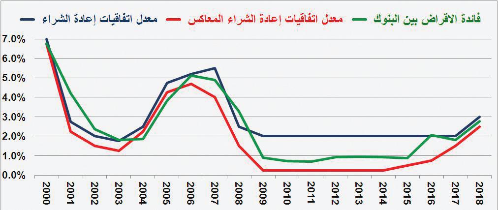 صفقات السوق العقارية تعود إلى الانخفاض مجددا .. 29.4 % في أسبوع