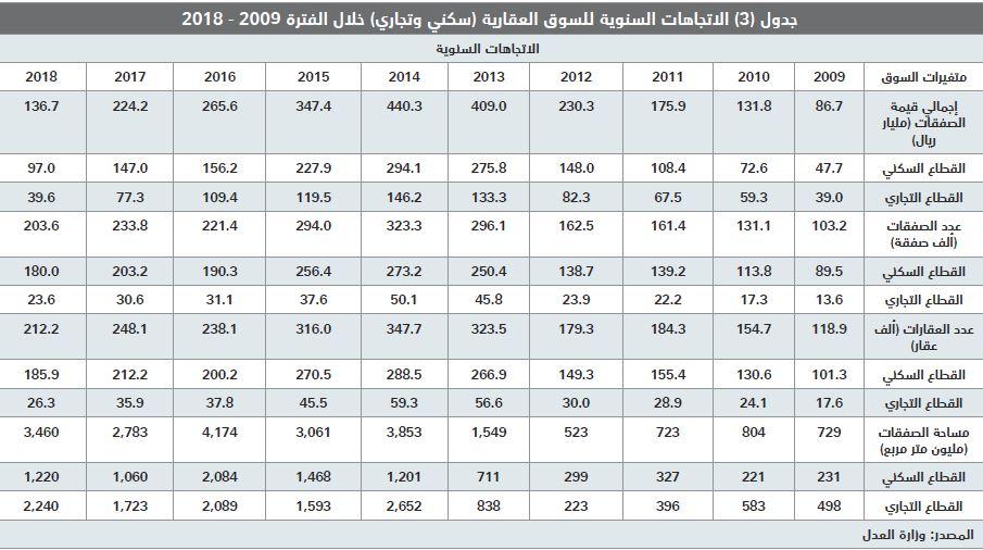  صفقات السوق العقارية تعود إلى الانخفاض مجددا .. 29.4 % في أسبوع 