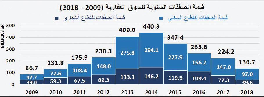  صفقات السوق العقارية تعود إلى الانخفاض مجددا .. 29.4 % في أسبوع 