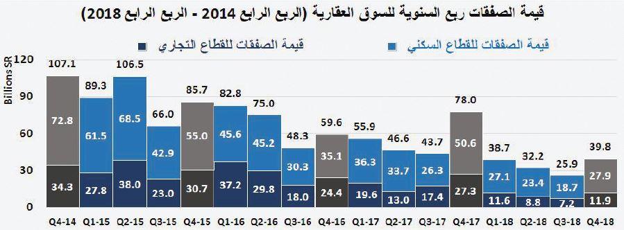  صفقات السوق العقارية تعود إلى الانخفاض مجددا .. 29.4 % في أسبوع 