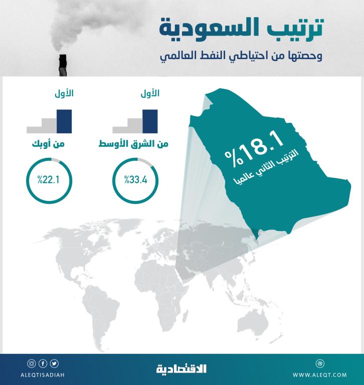 اكبر احتياطي نفط