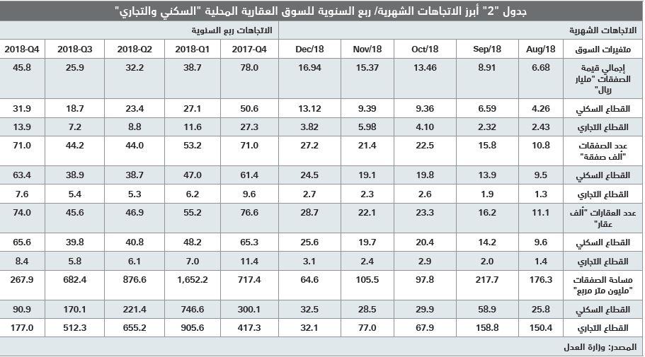  ارتفاع طفيف لمعدل تملك المساكن للأسر السعودية إلى 60.5 % وتراجع المساكن المستأجرة إلى 37.6 % 
