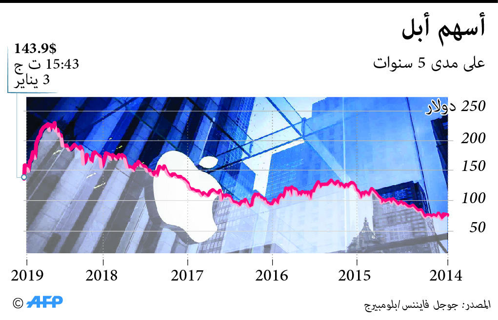  بعد تحذير نادر من «أبل» .. هزة في أسواق المال العالمية 