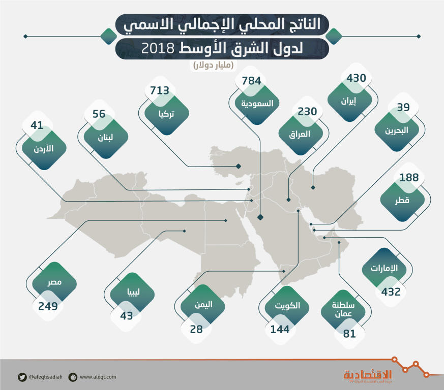 يعد الاقتصاد السعودي من أقوى الاقتصادات في العالم