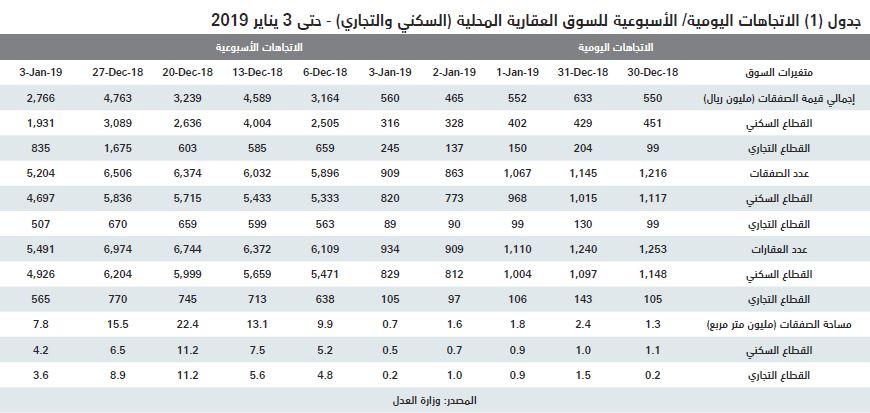 السوق العقارية تستهل الأسبوع الأول من 2019 بانخفاض إجمالي قيمة صفقاتها 41.9 %