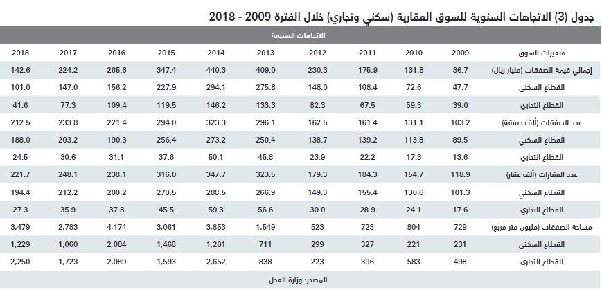 السوق العقارية تستهل الأسبوع الأول من 2019 بانخفاض إجمالي قيمة صفقاتها 41.9 %
