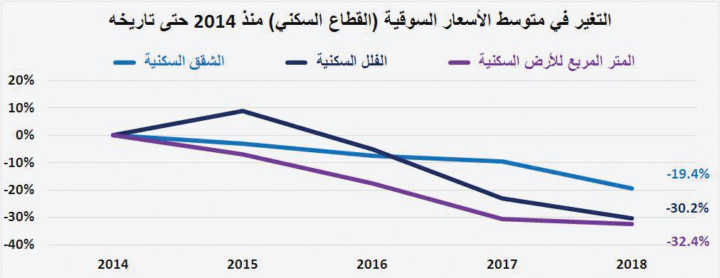 السوق العقارية تستهل الأسبوع الأول من 2019 بانخفاض إجمالي قيمة صفقاتها 41.9 %