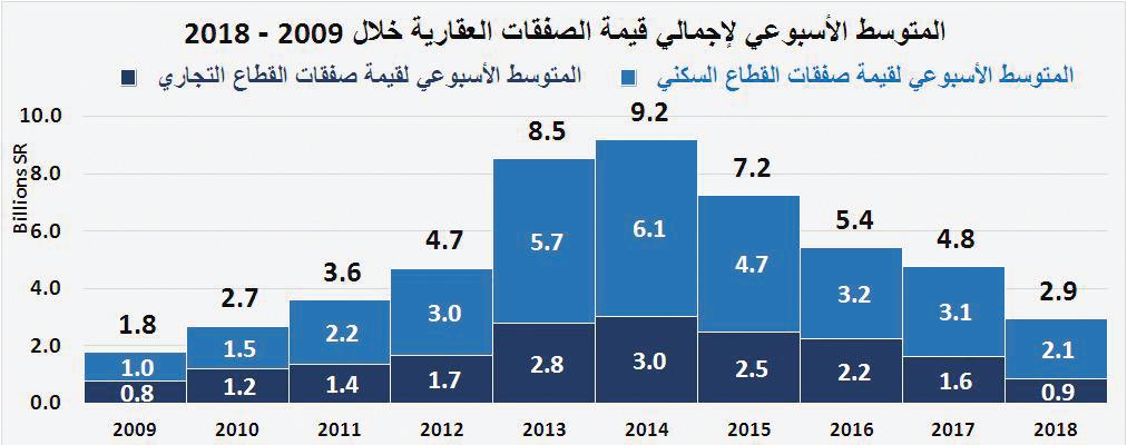 السوق العقارية تستهل الأسبوع الأول من 2019 بانخفاض إجمالي قيمة صفقاتها 41.9 %