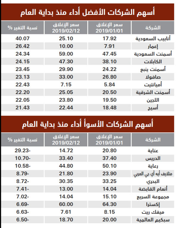 أسهم 40 شركة مدرجة تحقق أداء أفضل من المؤشر العام منذ بداية 2019